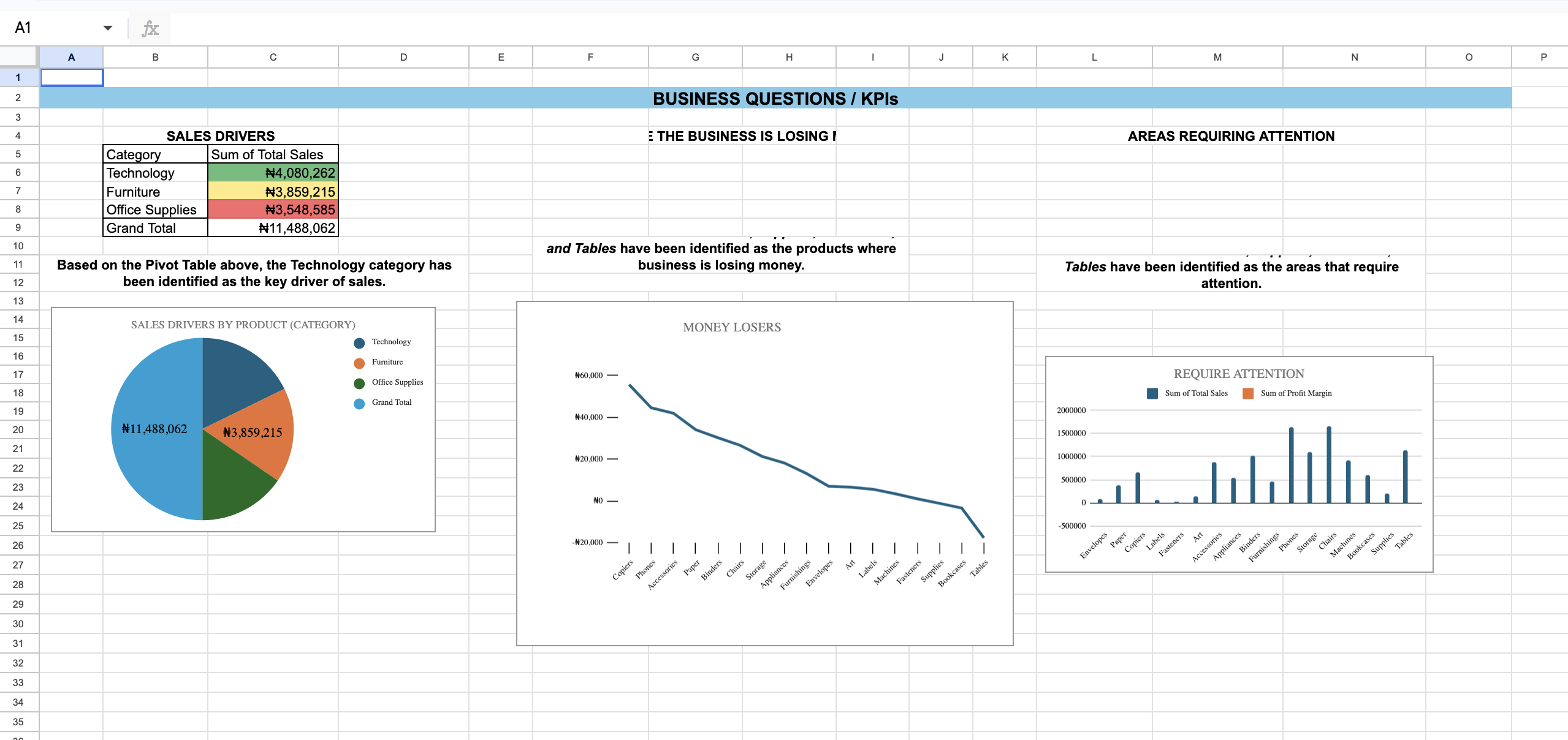 Superstore Sales Data Analysis