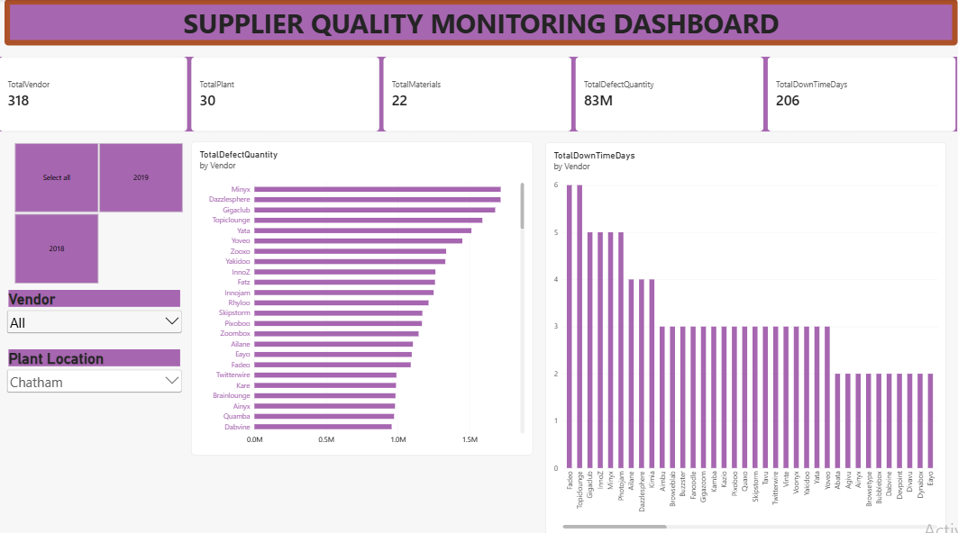 Supplier Quality Analysis Dashboard